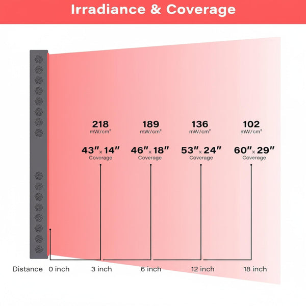 PRO1500 Red &amp; Near-Infrared LED Light Panel – 300 Dual-Chip LEDs
