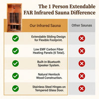 1 Person Extendable FAR Infrared Sauna for Home, Hemlock Wood Low EMF 6 Carbon Heaters Indoor Saunas with LED Lights, Bluetooth Speaker, Digital Control Panel, and Seating Bench — Comparison